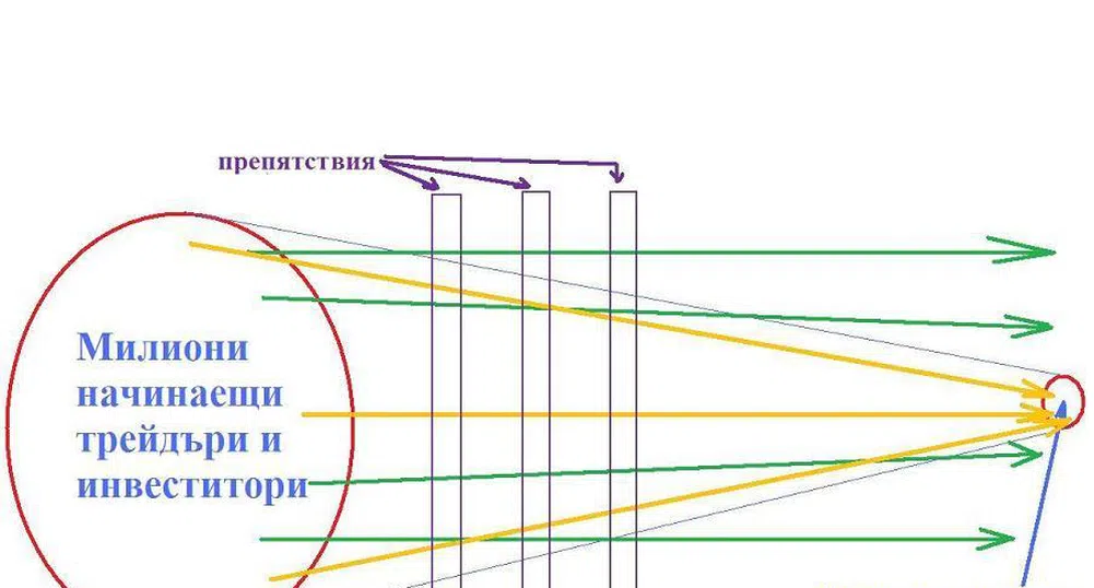 И. Груев: Кои трейдъри губят и кои са трайно печеливши?