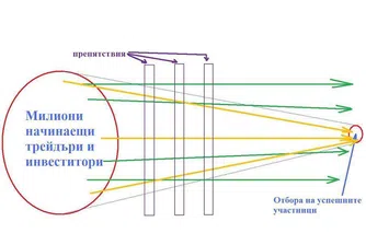 И. Груев: Кои трейдъри губят и кои са трайно печеливши?