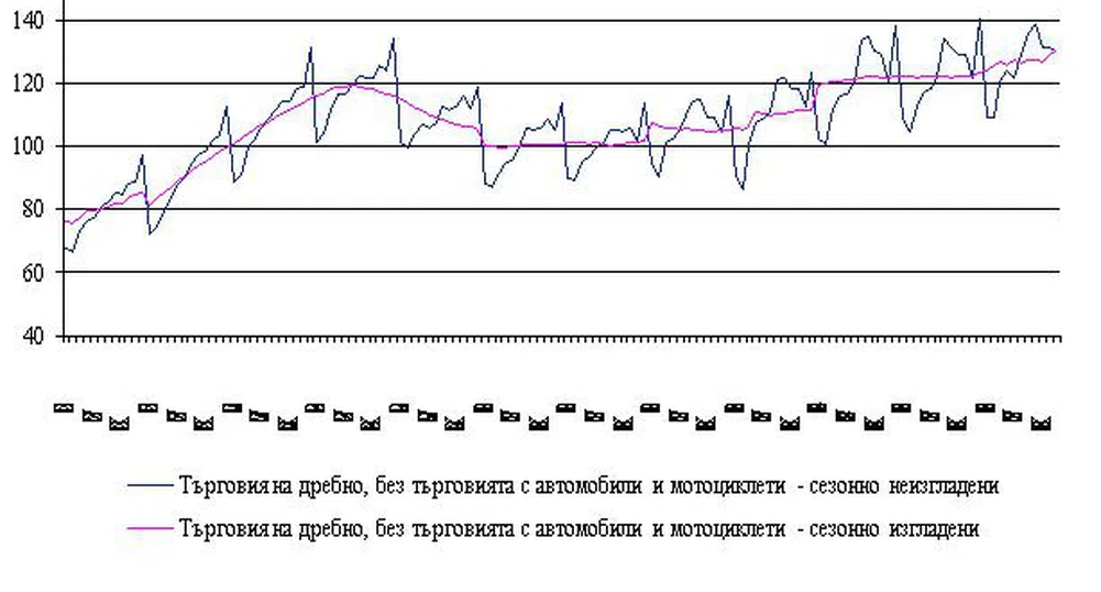 Оборотът в търговията на дребно с ръст през ноември