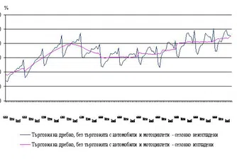 Оборотът в търговията на дребно с ръст през ноември