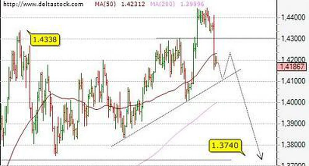 Посока за деня на основните валутни двойки