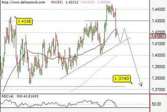 Посока за деня на основните валутни двойки
