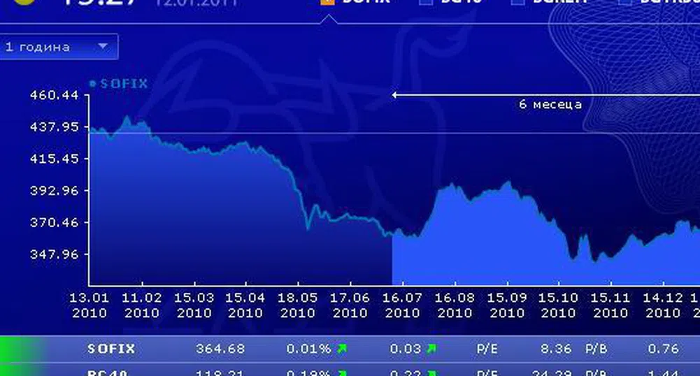 Положителна сесия за индексите на БФБ