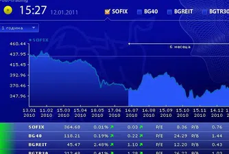 Положителна сесия за индексите на БФБ