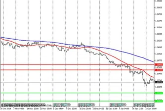 Технически анализ на основните валутни двойки за 29.01.15 г.