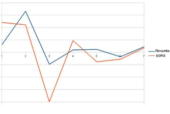 Има ли връзка между ръста на печалбите на компаниите и SOFIX?