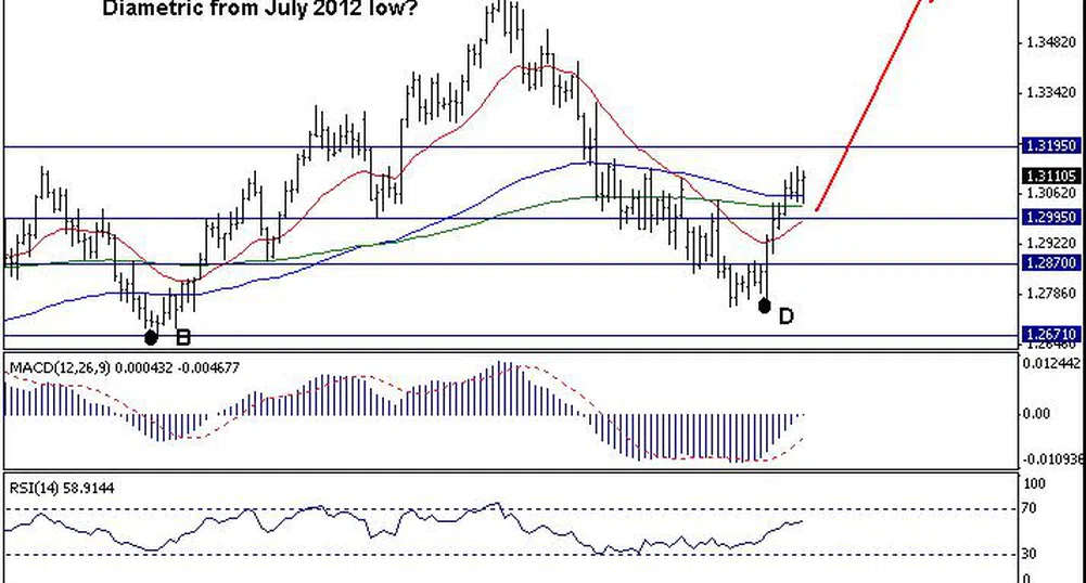 Trend Recognition: EUR/USD към 1.3720 при пробив на 1.3195