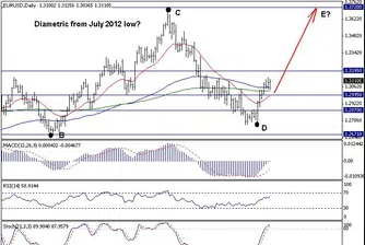 Trend Recognition: EUR/USD към 1.3720 при пробив на 1.3195