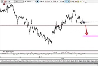 И. Груев: Формация глава с рамене при USD/CHF