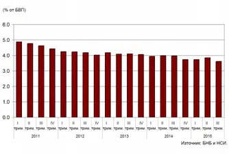 Вземанията на лизинговите дружества намаляват с 6% за тримесечие