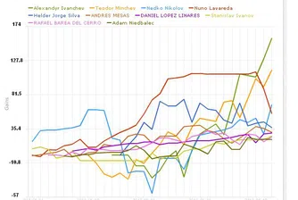 Трима българи оглавиха класацията за най-добър световен трейдър