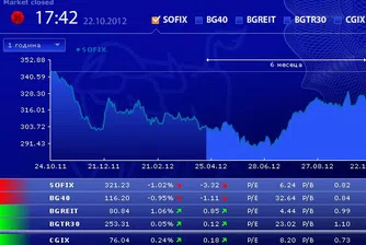 Загуби от по 1% за SOFIX и BG40 в първата сесия за седмицата