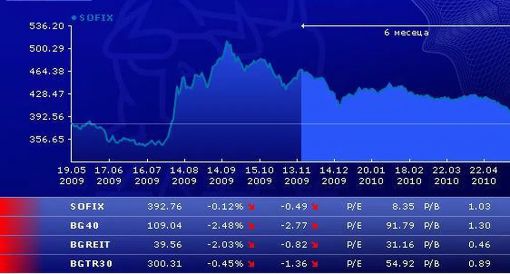 Софарма и Монбат формираха над 90% от оборота на БФБ днес