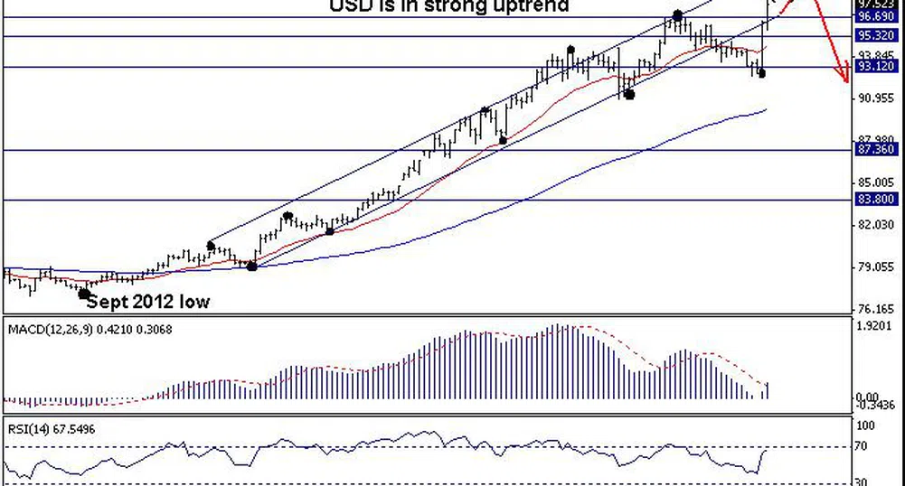 Trend Recognition: USD/JPY може да атакува 98.90