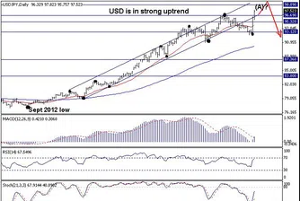 Trend Recognition: USD/JPY може да атакува 98.90