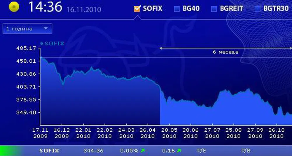 Четири акции формираха 70% от оборота на БФБ днес