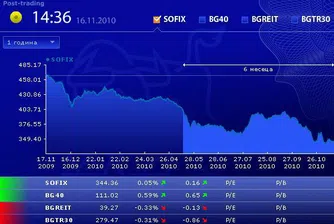 Четири акции формираха 70% от оборота на БФБ днес