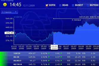 Ръст за всички индекси на БФБ във втори пореден ден