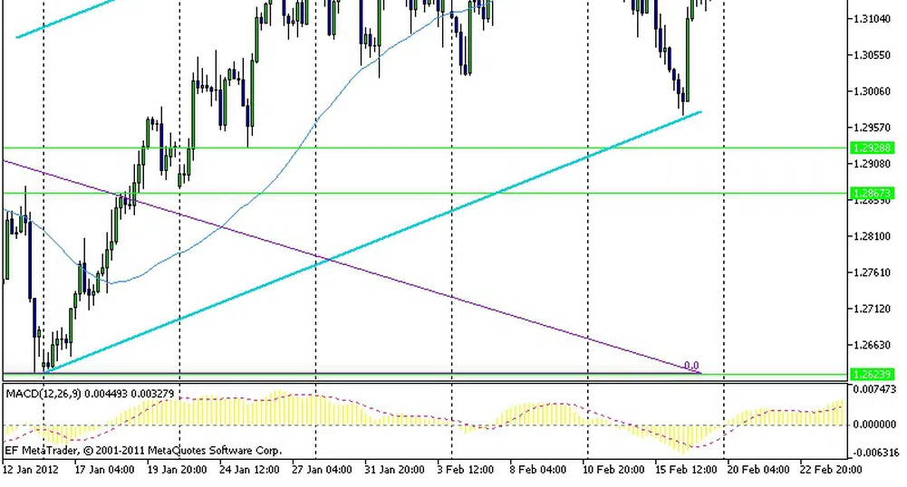 Технически анализ на валутните двойки