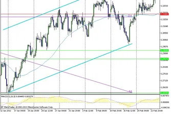 Технически анализ на валутните двойки