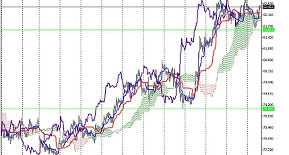 Технически анализ на основните валутни двойки