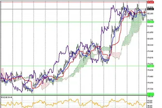 Технически анализ на основните валутни двойки