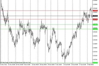 Технически анализ на валутните двойки