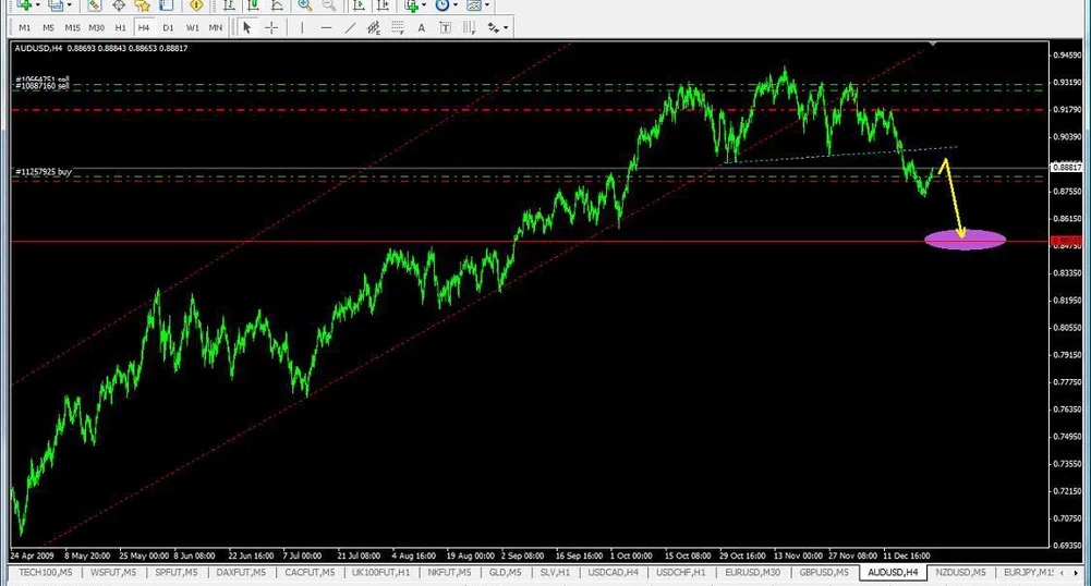 Ив. Груев: Head and shoulders при AUD/USD