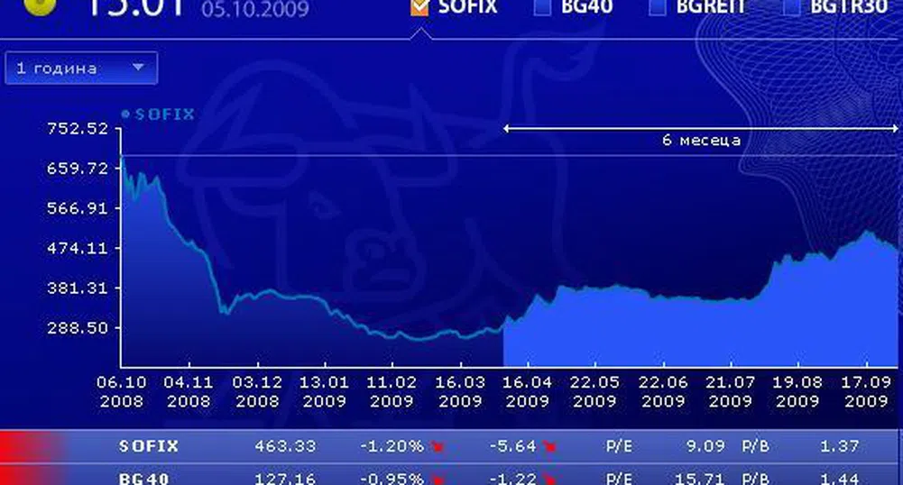 Спад за индексите в първия ден от седмицата