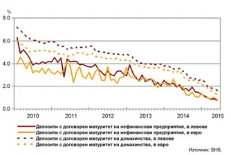 Лихвите по депозитите продължават да падат