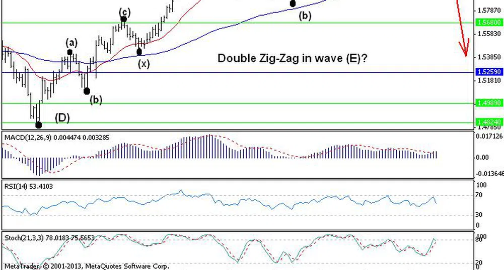 Trend Recognition: Предстои голямо движение надолу при GBP/USD