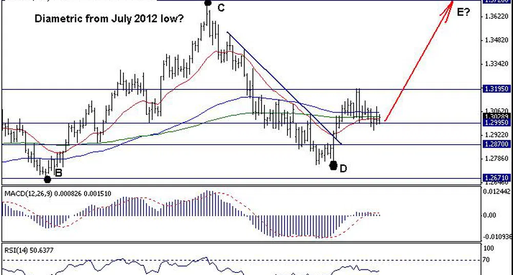 Trend Recognition: Възможно е поскъпване на EUR/USD към 1.3720