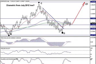 Trend Recognition: Възможно е поскъпване на EUR/USD към 1.3720