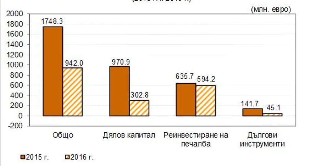 Над 940 млн. евро преки инвестиции у нас до 30 октомври