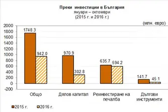 Над 940 млн. евро преки инвестиции у нас до 30 октомври
