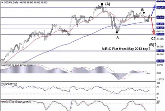 USD/JPY отказва да тръгне сериозно надолу