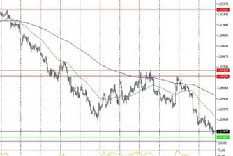 Технически анализ на основните валутни двойки за 17.09.14 г.