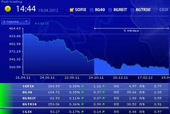 Ръст за индексите на БФБ в четвъртък
