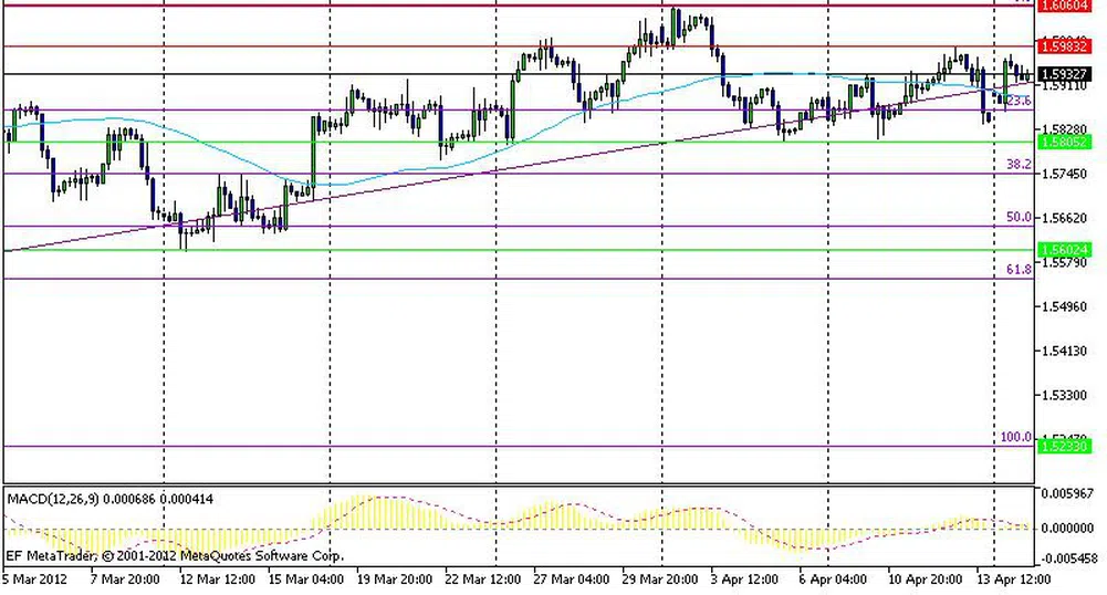 Технически анализ на основните валутни двойки