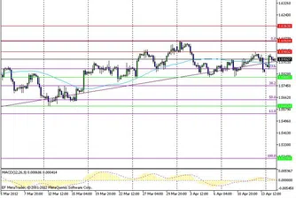 Технически анализ на основните валутни двойки
