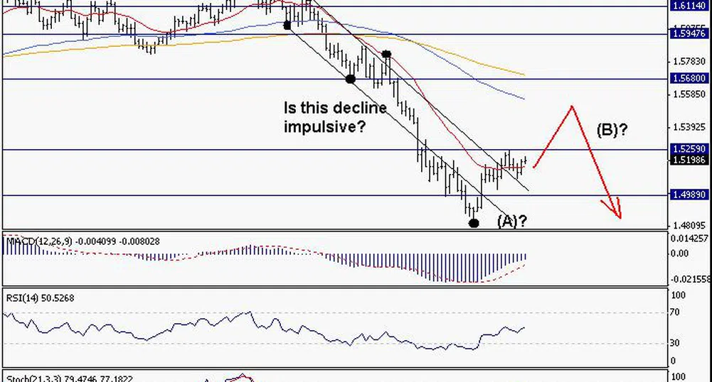 Trend Recognition: Възможно е възстановяване на GBP/USD към 1.54-1.55
