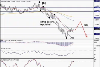 Trend Recognition: Възможно е възстановяване на GBP/USD към 1.54-1.55