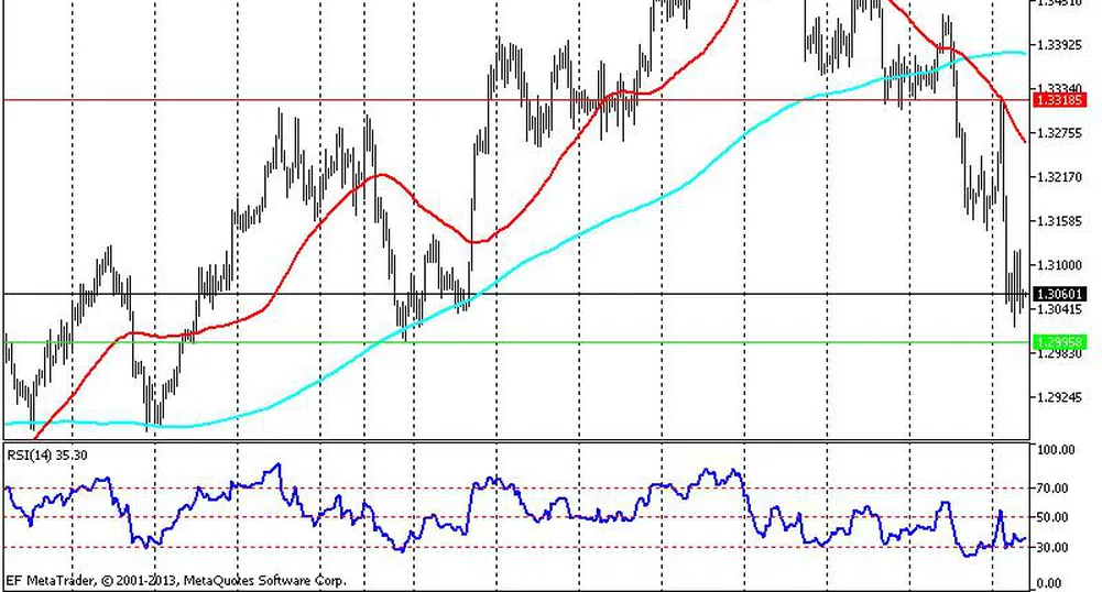 Технически анализ на основните валутни двойки
