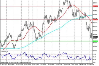 Технически анализ на основните валутни двойки