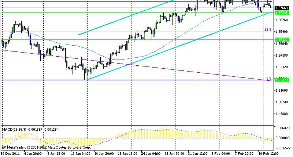 Технически анализ на валутните двойки