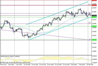 Технически анализ на валутните двойки
