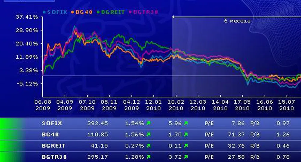 Най-добро седмично представяне на SOFIX от година