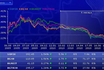 Най-добро седмично представяне на SOFIX от година