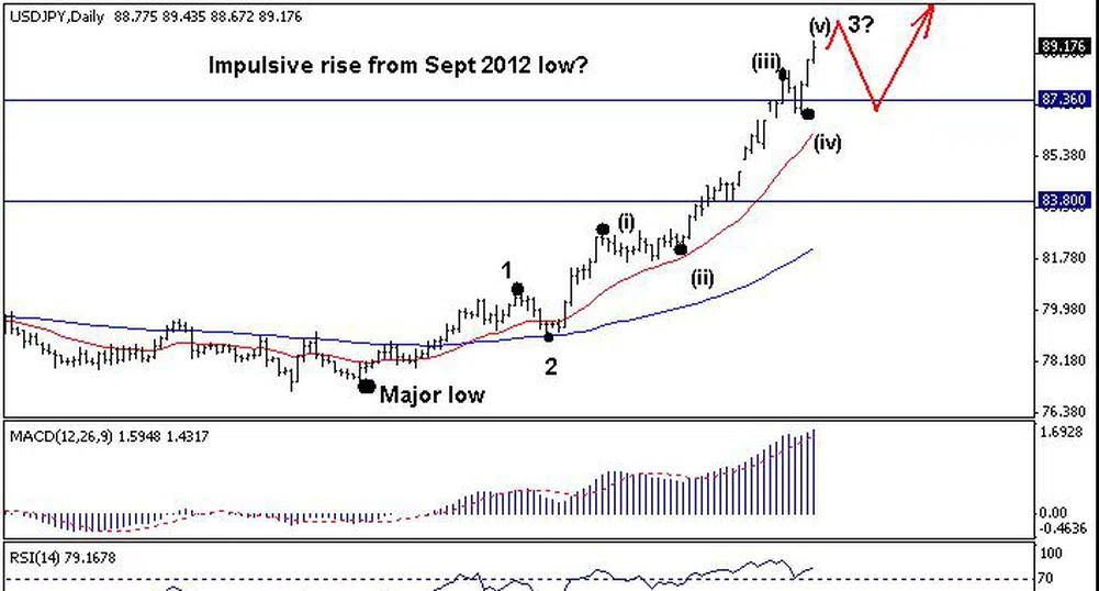 Trend Recognition: Възможна е корекция при USD/JPY в посока 86.80