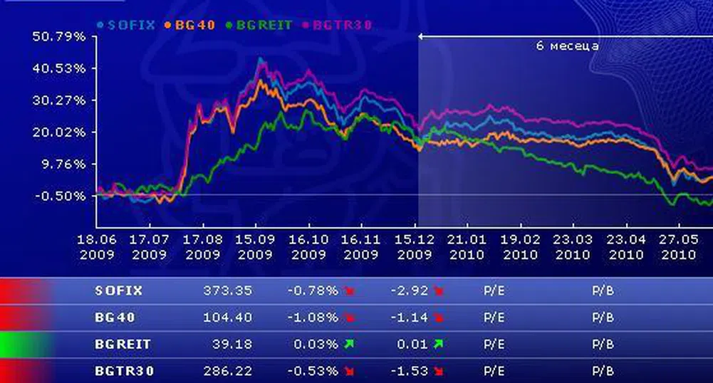 Акциите на ИХ България замаскираха скромната търговия